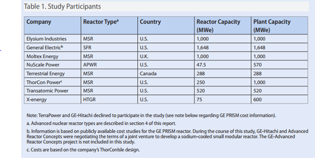 study reactors