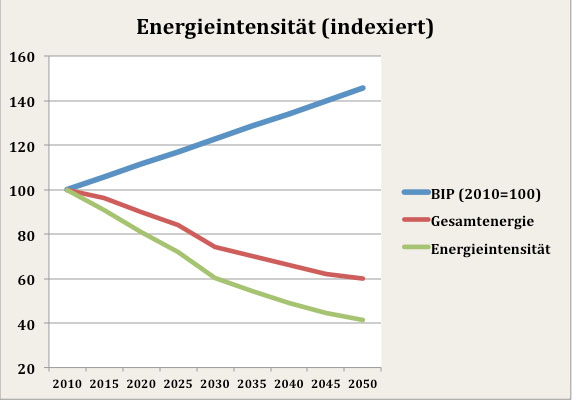 Energiewende - Auswirkungen auf das BIP