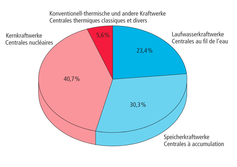 Energiepolitik 2050, Stromproduktion 2012