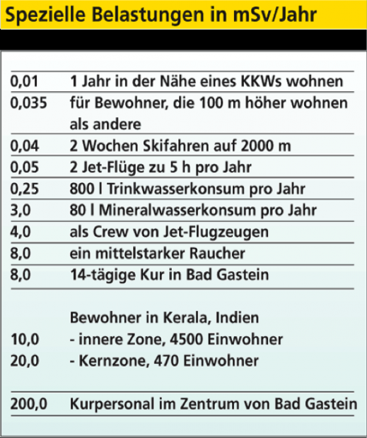 natürliche Radioaktive Strahlung